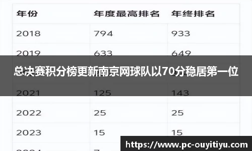 总决赛积分榜更新南京网球队以70分稳居第一位